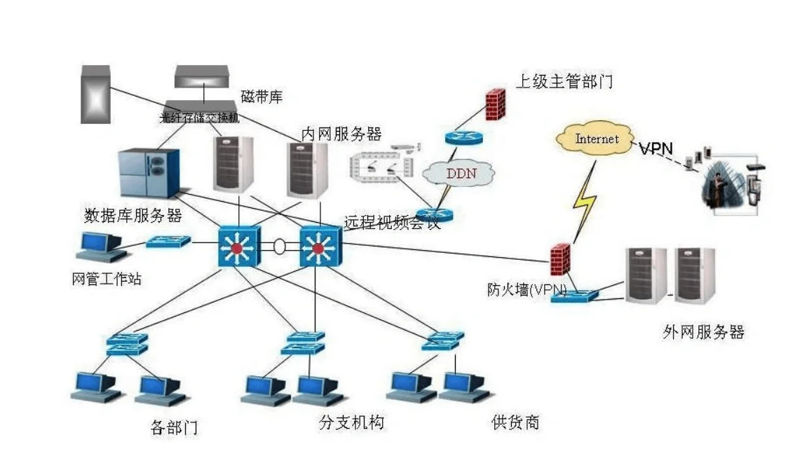 路由与交换网络系统集成Linux实训报告