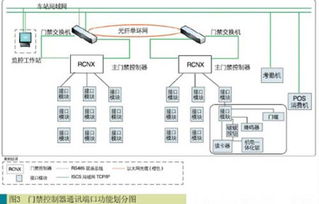 地铁门禁系统综合监控集成解决方案 从技术融合到智慧运维