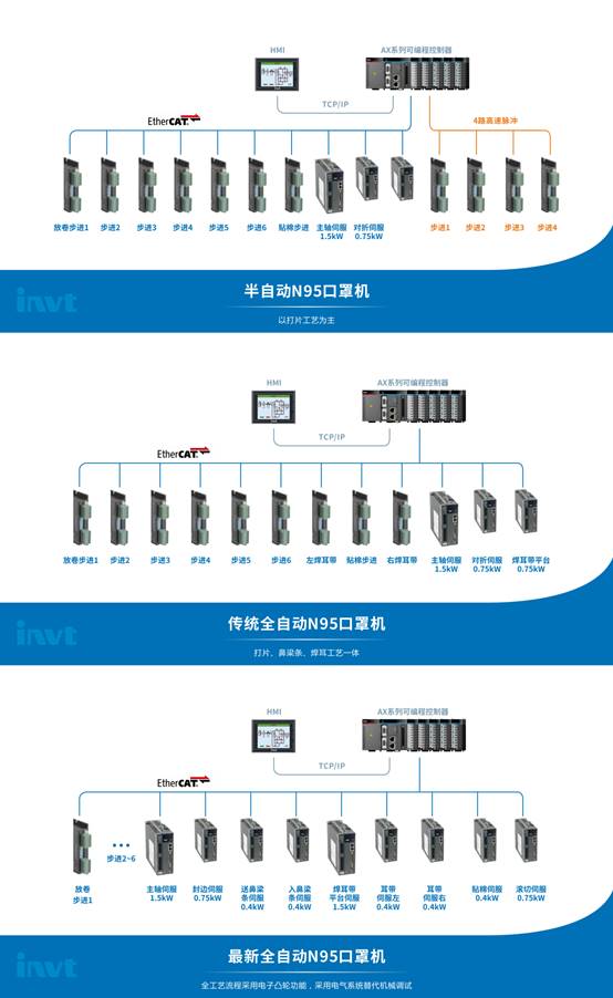 英威腾:一季度在纺织行业成绩亮眼 口罩机解决方案助力抗疫